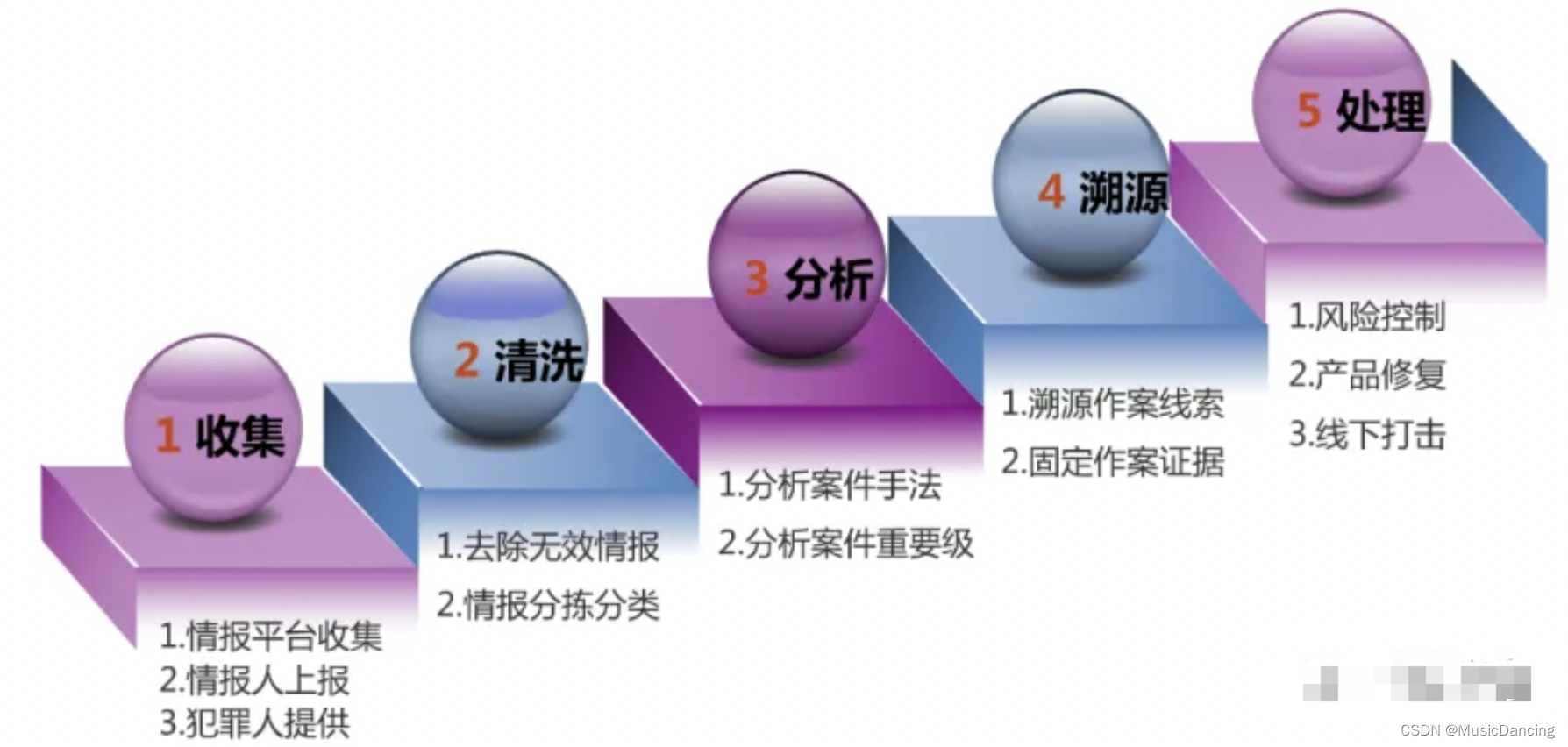 游戏黑灰产识别和溯源取证