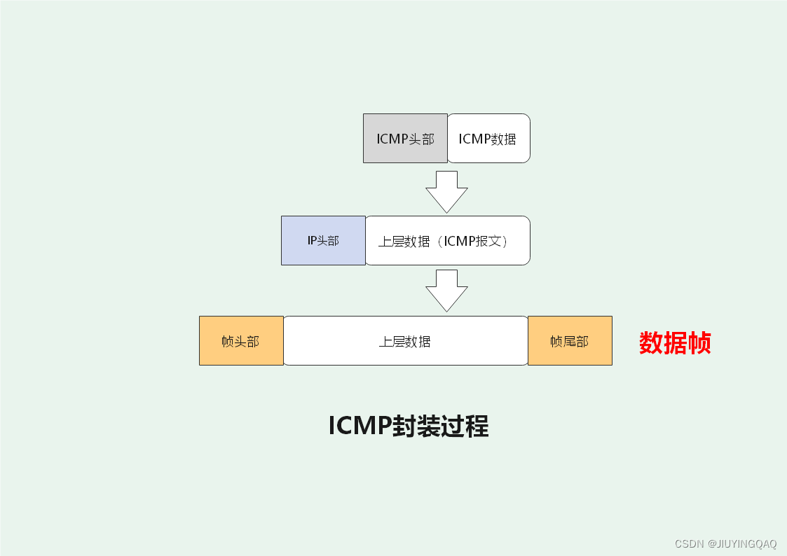 ICMP封装过程