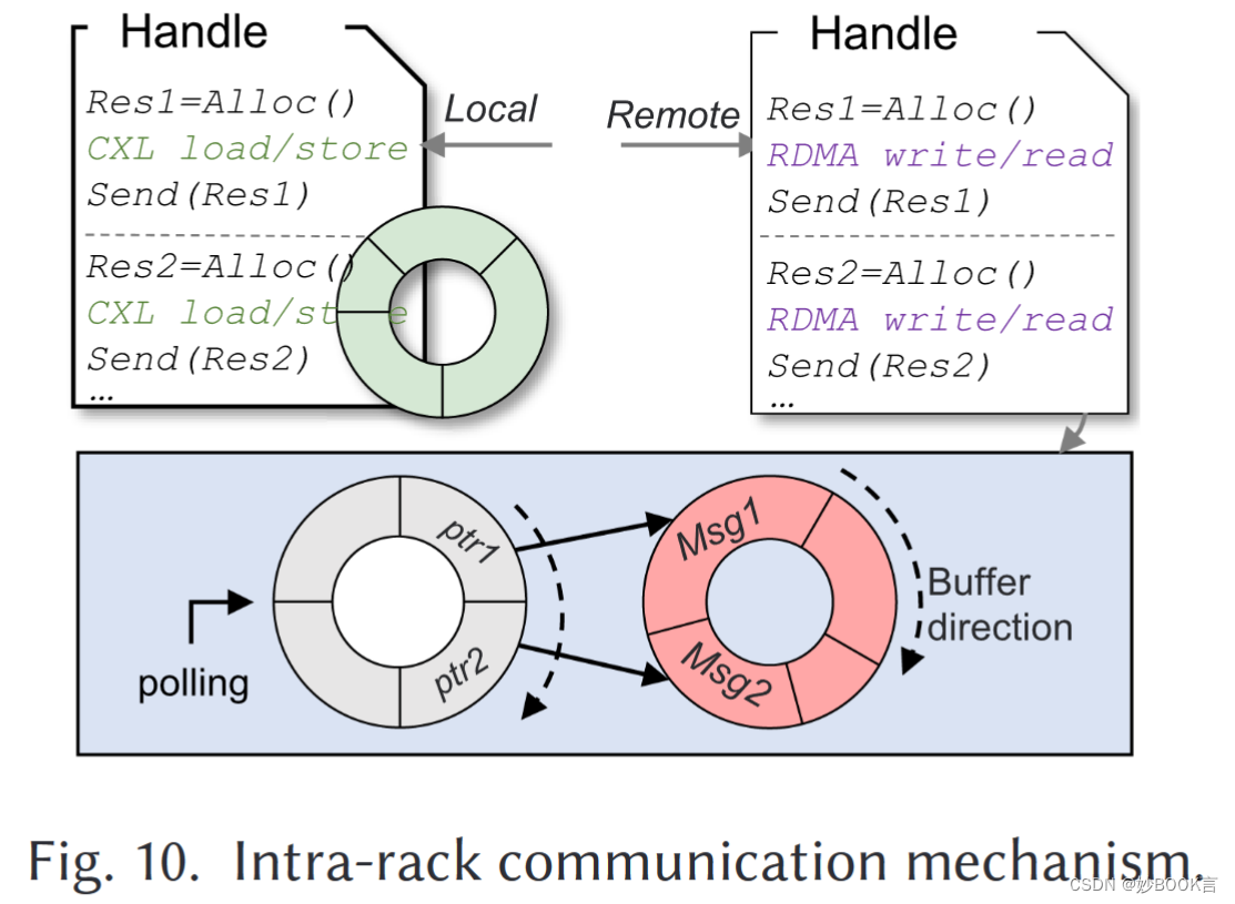 Rcmp: Reconstructing RDMA-Based Memory Disaggregation via CXL——论文阅读