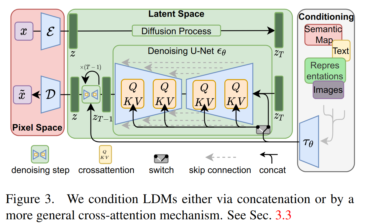 condition LDMs