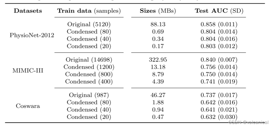 《Is dataset condensation a silver bullet for healthcare data sharing?》