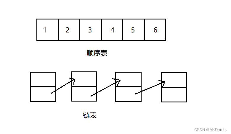 Collection与数据结构 顺序表与ArrayList