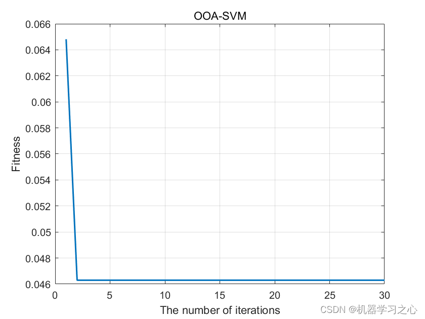 分类预测 | Matlab实现OOA-SVM鱼鹰算法优化支持向量机的多变量输入数据分类预测