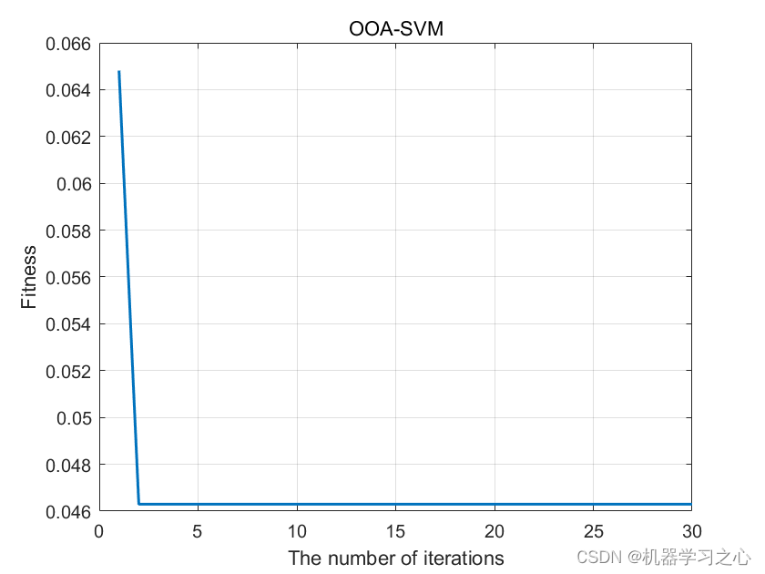 <span style='color:red;'>分类</span><span style='color:red;'>预测</span> | <span style='color:red;'>Matlab</span><span style='color:red;'>实现</span>OOA-<span style='color:red;'>SVM</span>鱼鹰<span style='color:red;'>算法</span><span style='color:red;'>优化</span><span style='color:red;'>支持</span><span style='color:red;'>向量</span><span style='color:red;'>机</span>的<span style='color:red;'>多</span>变量输入数据<span style='color:red;'>分类</span><span style='color:red;'>预测</span>