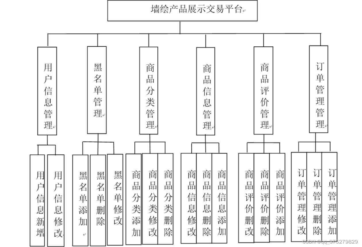 基於springboot的牆繪產品展示交易平臺計算機畢業設計源碼lw文檔