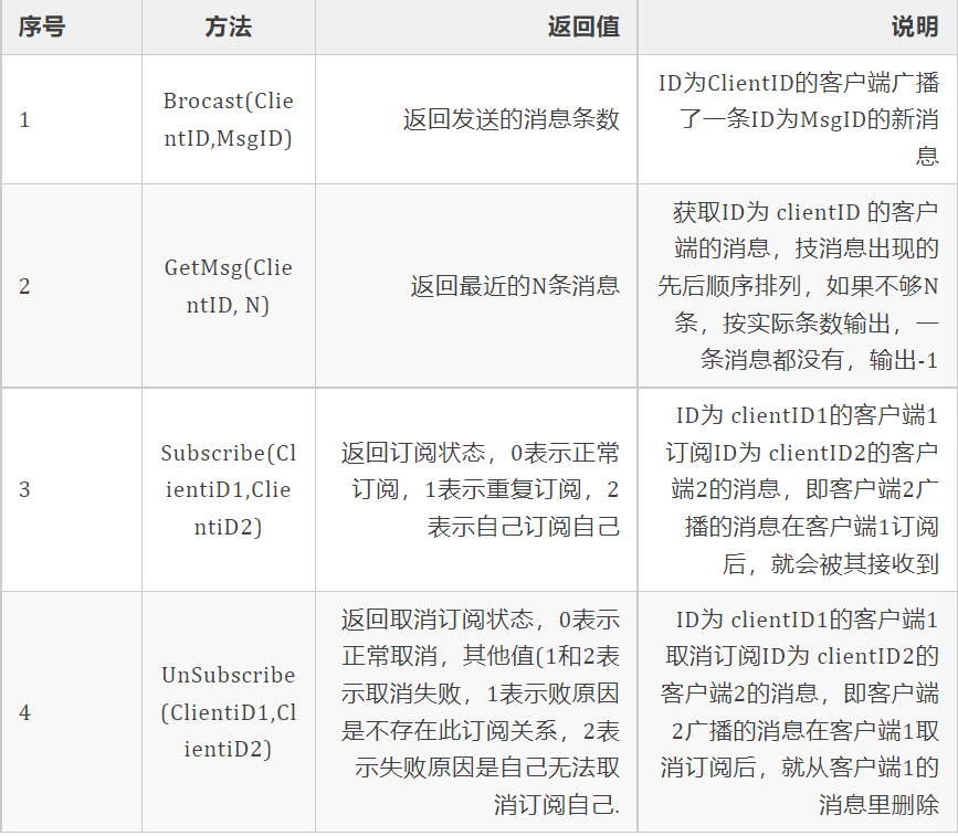 方法列表