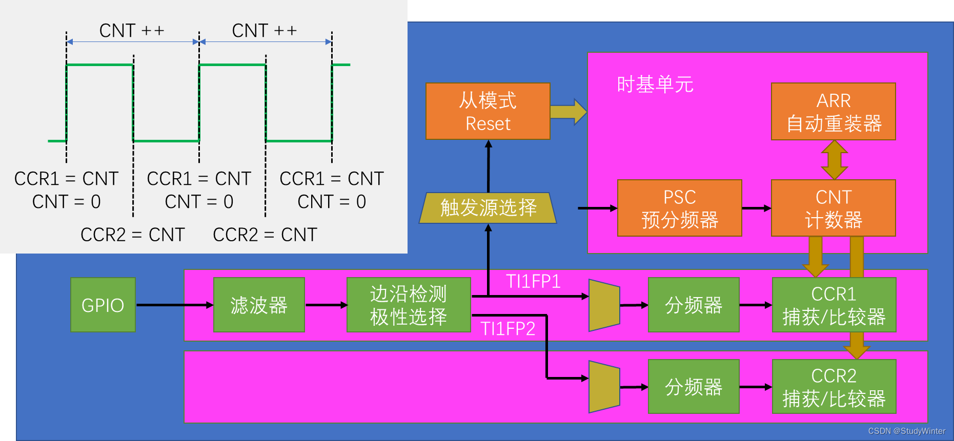 【STM32】TIM定时器输入捕获