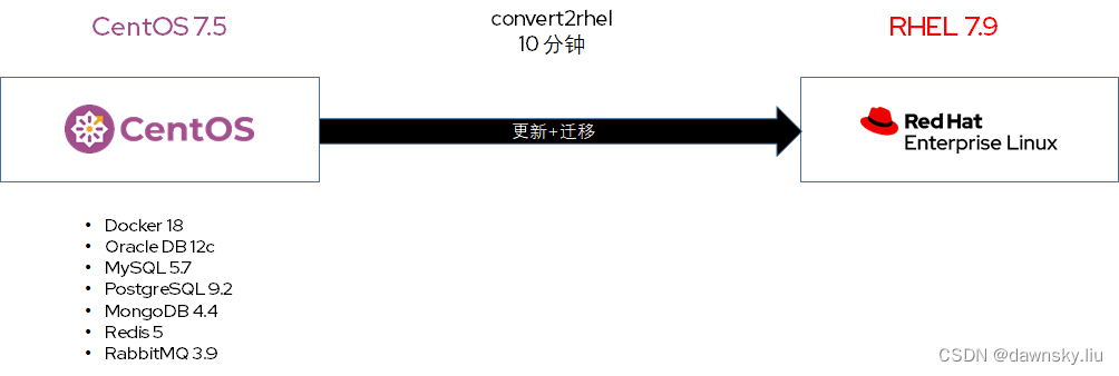 一步将 CentOS 7.x 原地迁移至 RHEL 7.9