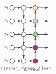 EfficientDet:Scalable and Efficient Object Detection中文版 (BiFPN)