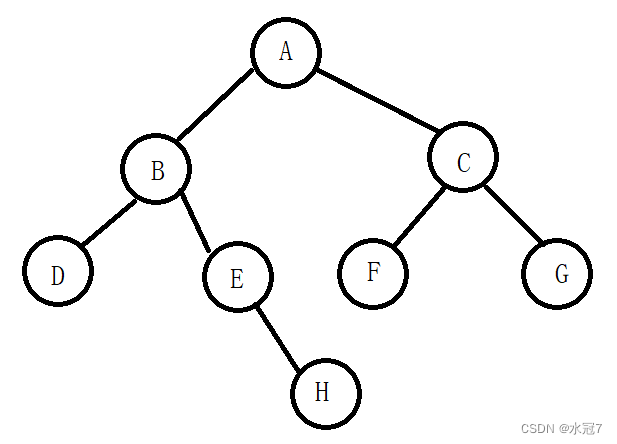 【Java数据结构 -- 二叉树+树的深度优先遍历】