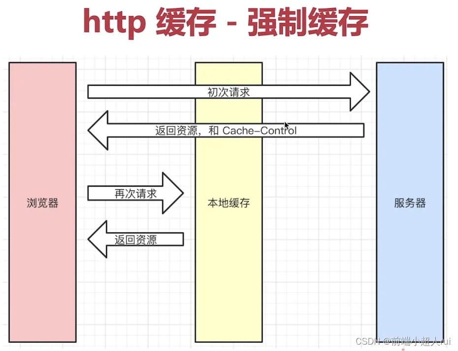 【http】http 缓存