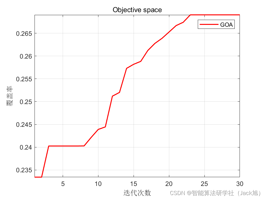 智能优化算法应用：基于蝗虫算法3D无线传感器网络(WSN)覆盖优化 - 附代码