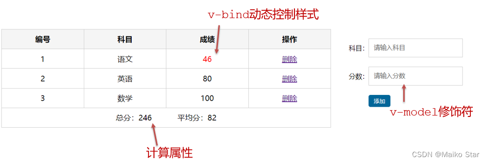 Vue中的指令修饰符计算属性和方法的区别