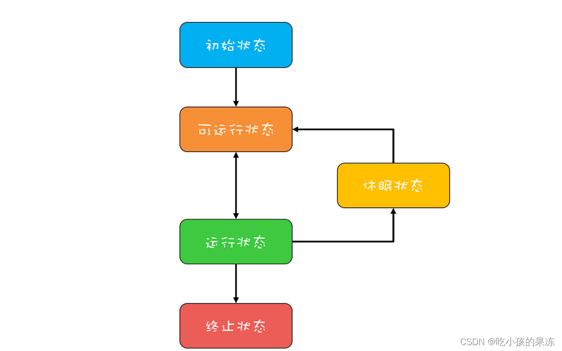 通用的线程周期