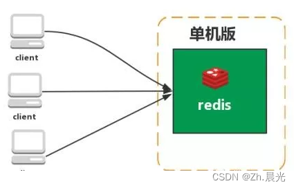 Redis <span style='color:red;'>有</span><span style='color:red;'>哪些</span>架构模式？讲讲各自的<span style='color:red;'>特点</span>