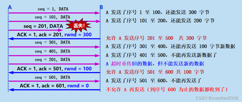 【<span style='color:red;'>运输</span><span style='color:red;'>层</span>】<span style='color:red;'>TCP</span> 的<span style='color:red;'>流量</span><span style='color:red;'>控制</span>和<span style='color:red;'>拥塞</span><span style='color:red;'>控制</span>