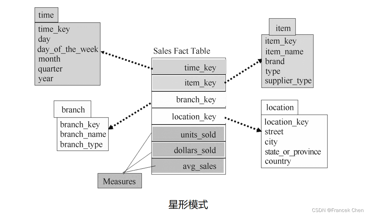 【<span style='color:red;'>数据</span><span style='color:red;'>仓库</span>与联机分析处理】多维<span style='color:red;'>数据</span><span style='color:red;'>模型</span>