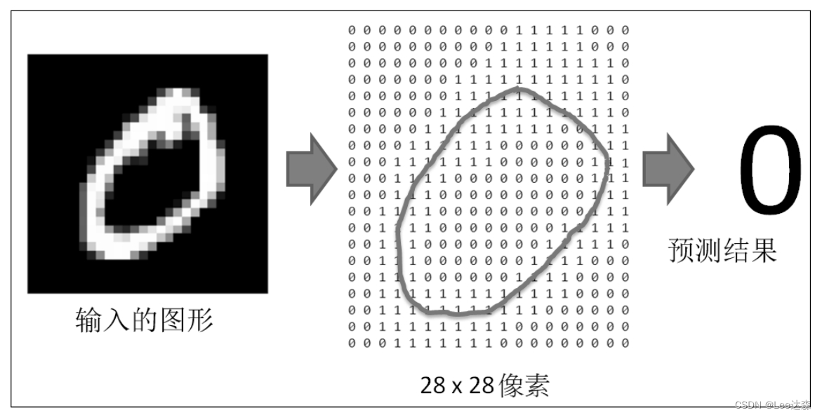 图4.1 手写阿拉伯数字辨识