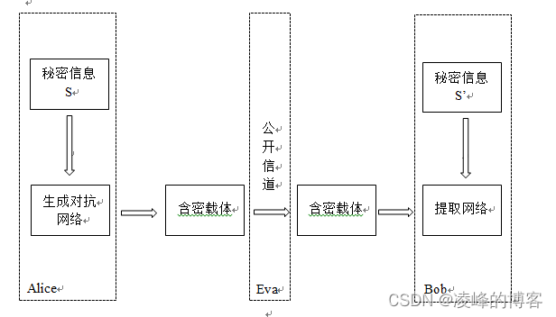 生成对抗网络的无载体信息隐藏算法简介