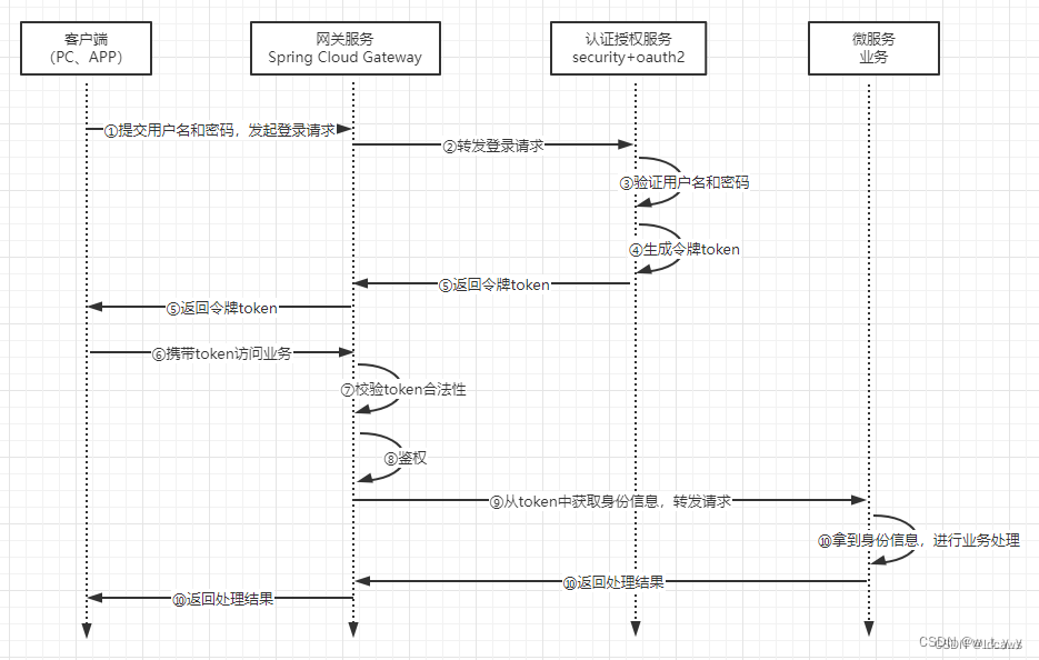 demo（四）nacosgateway（2）gatewayspringsercurity