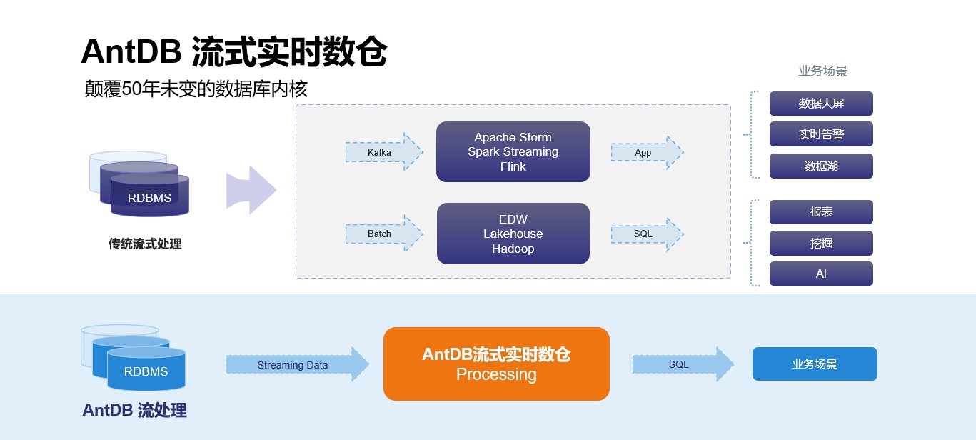 亚信安慧AntDB：简化开发与运维