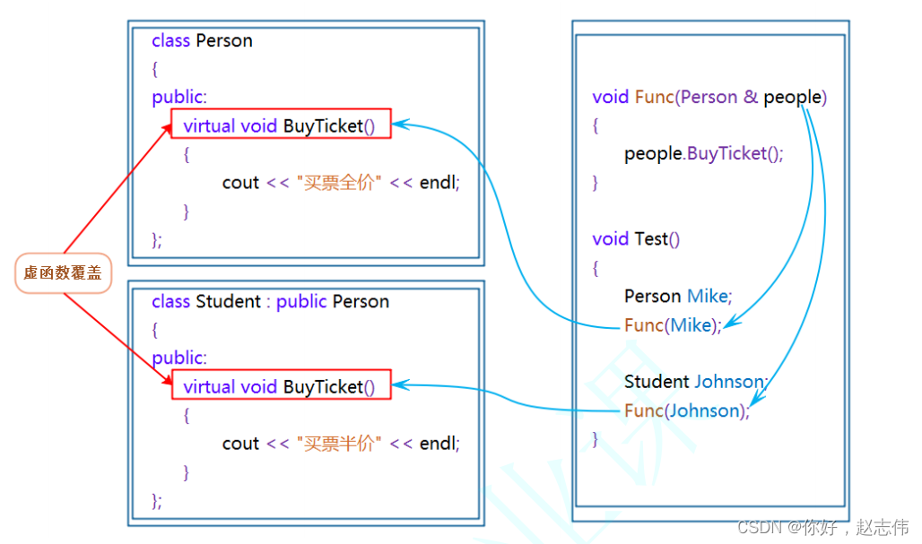 C++:多态