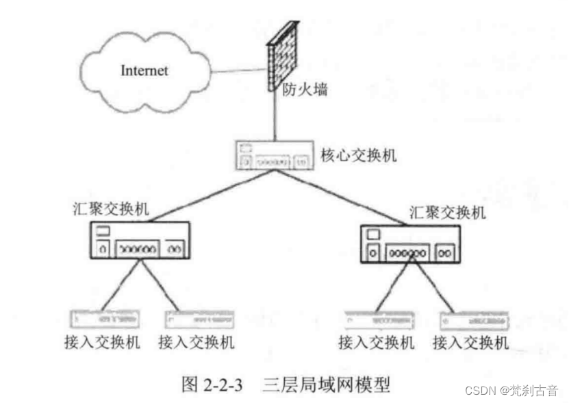 10_网络规划和管理