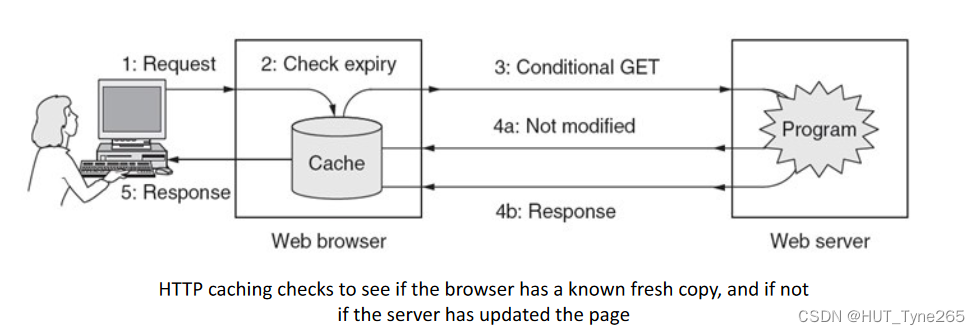 CSC8021_computer network_The Application Layer