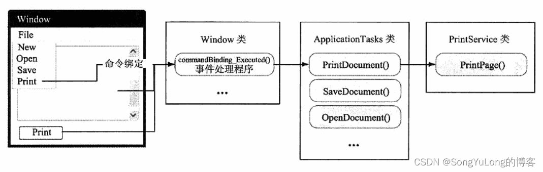 C# WPF编程-命令