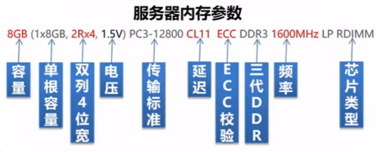 服务器的组成（CPU、内存、硬盘）