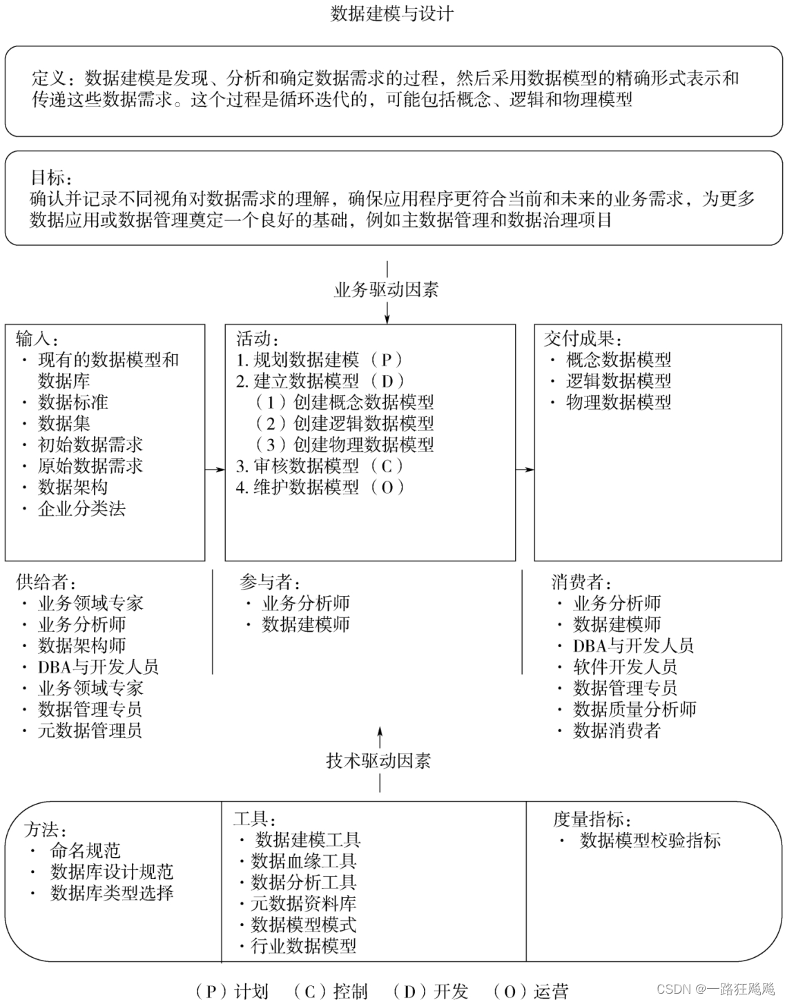 数据建模和设计的语境关系图