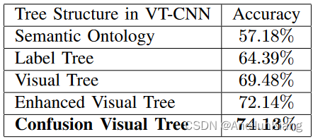 《Visual Tree Convolutional Neural Network in Image Classification》阅读笔记