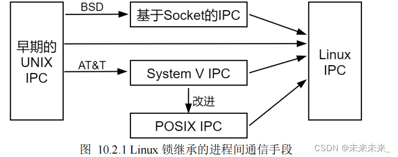 应用编程之进程（三-通信篇）