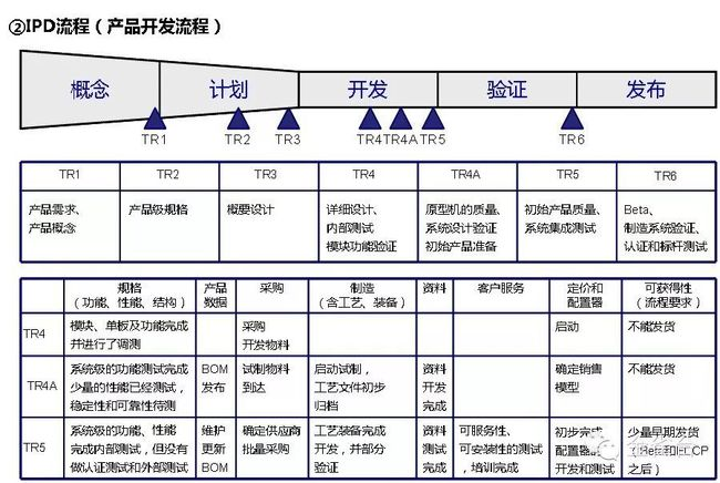 IPD-开发流程