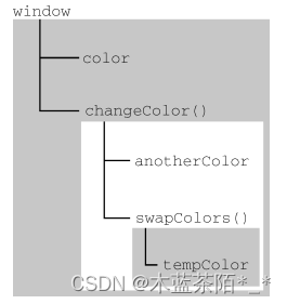 JavaScript 执行上下文与作用域