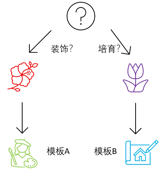 【LangChain学习之旅】—（10） 用RouterChain确定客户意图