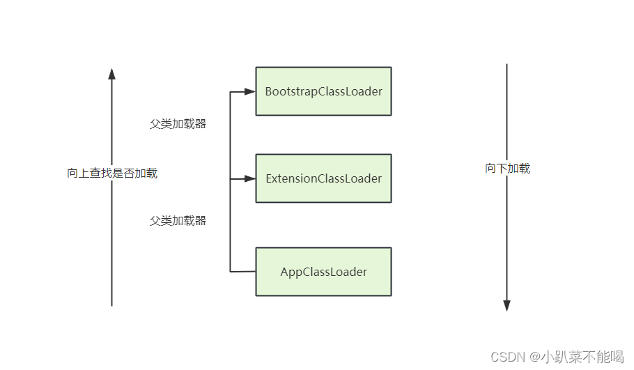 JVM类加载机制和双亲委派