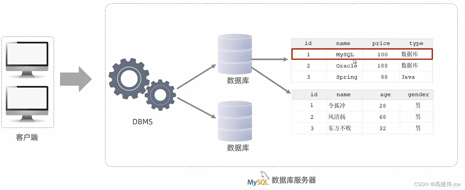 MySql数据库的数据模型