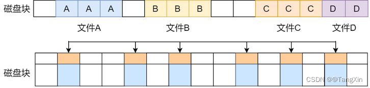 Ceph学习 - 1.存储知识