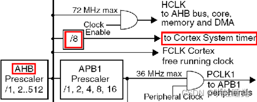 stm32 Systick定时器的配置