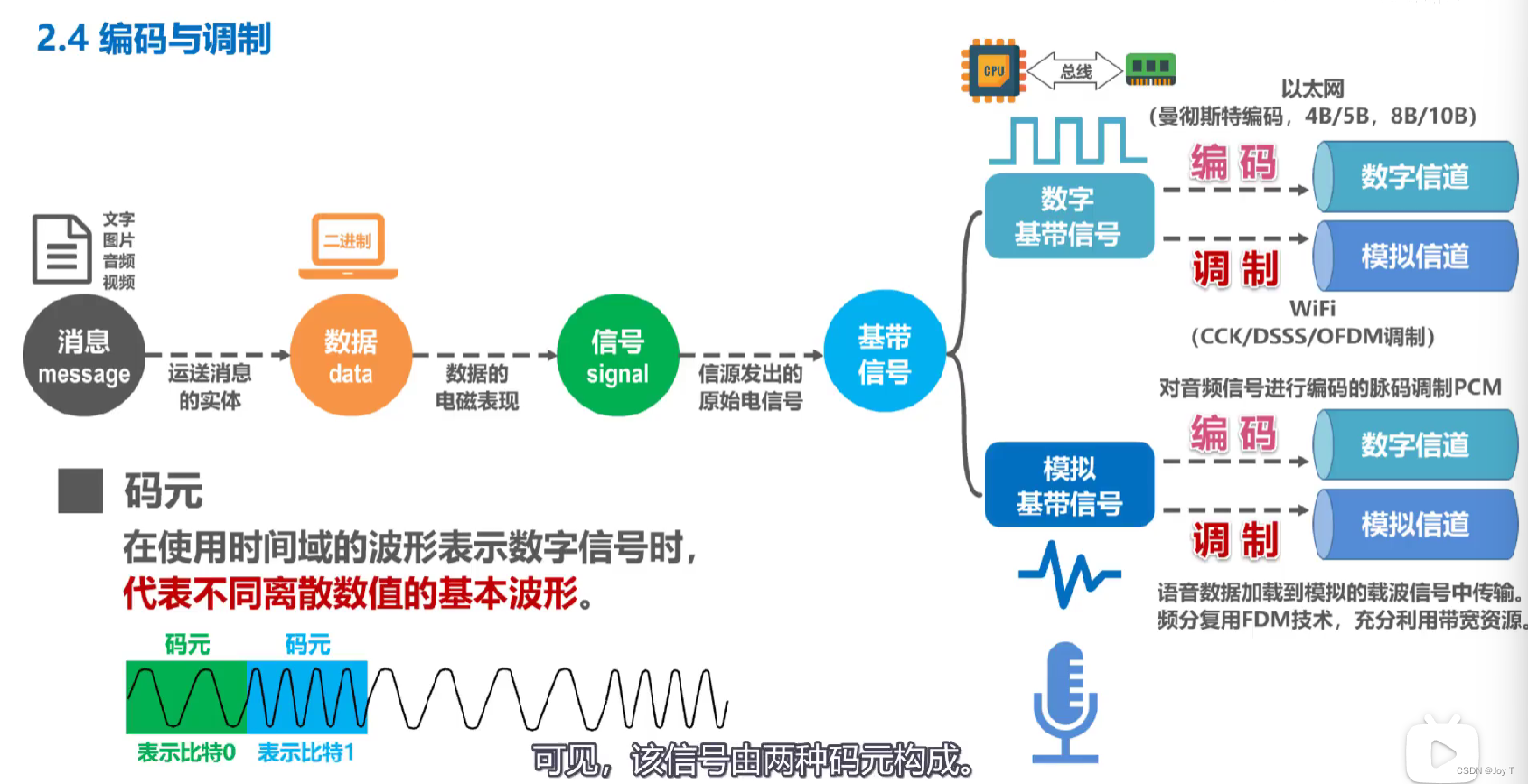 数据是运送消息的实体,而计算机中的网卡将数据流(比特流)变成电信号