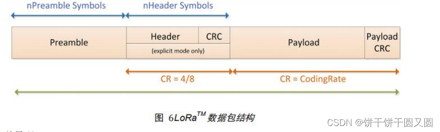 LoRa模块学习