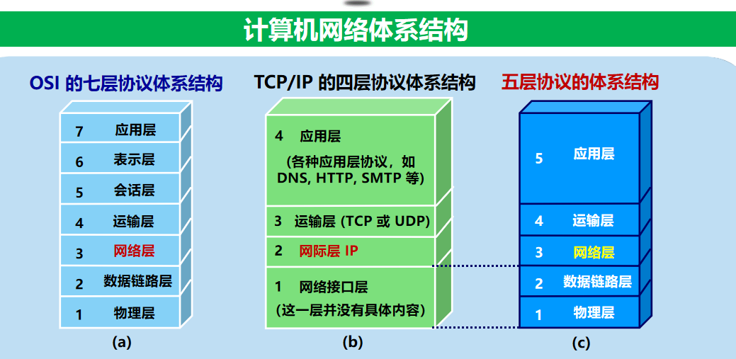 计算机网络 期末复习（谢希仁版本）第4章