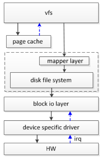 Linux 存储：NAND 写入<span style='color:red;'>异常</span><span style='color:red;'>案例</span> (1)