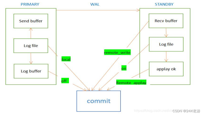 postgresql 流复制原理