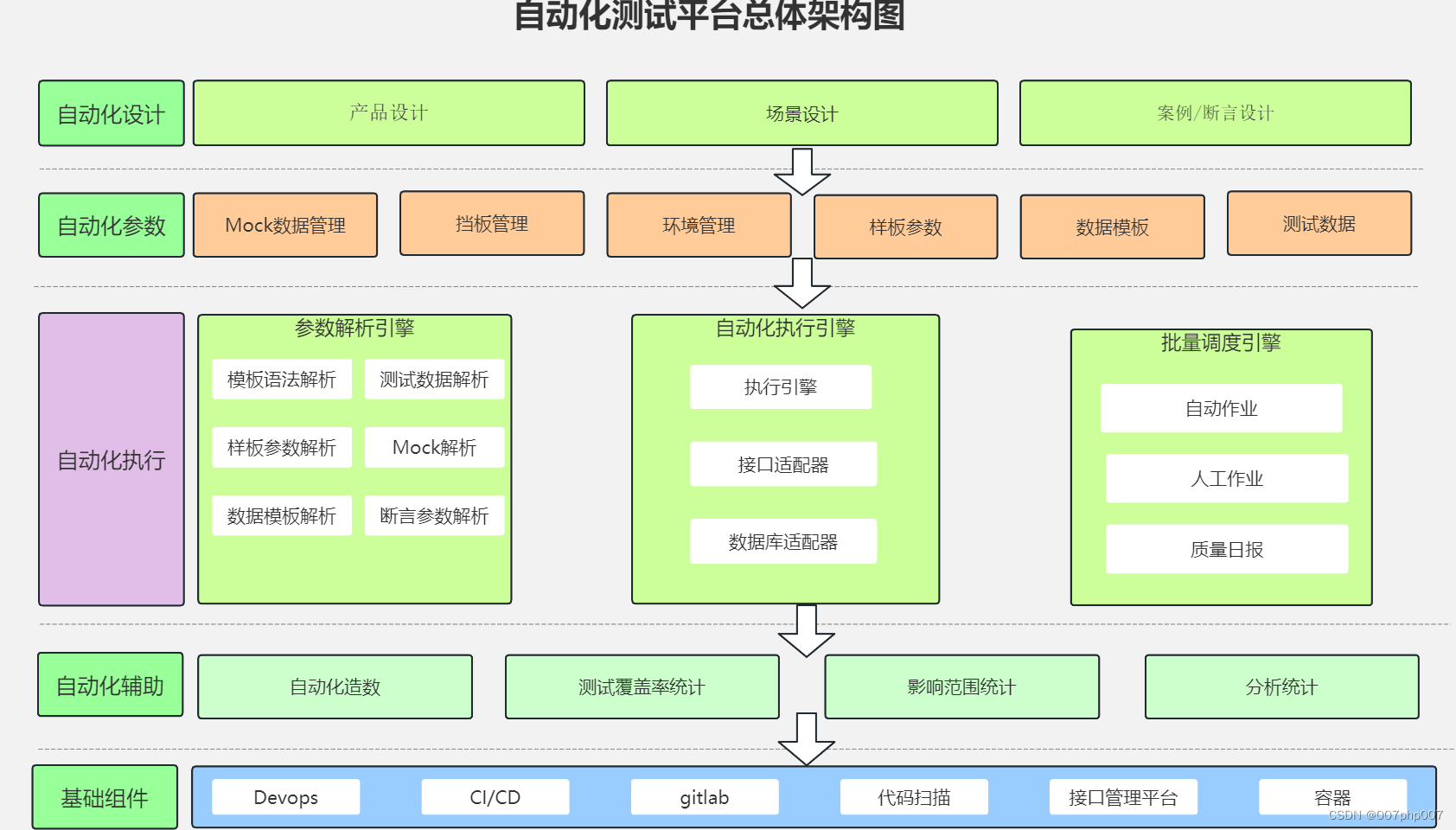 自动化UI,API和DevOps测试架构设计与实现