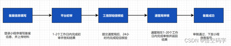 支付宝小程序模板开发，实现代小程序备案申请