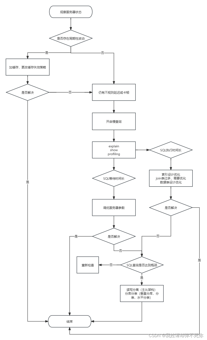 MySQL-性能分析