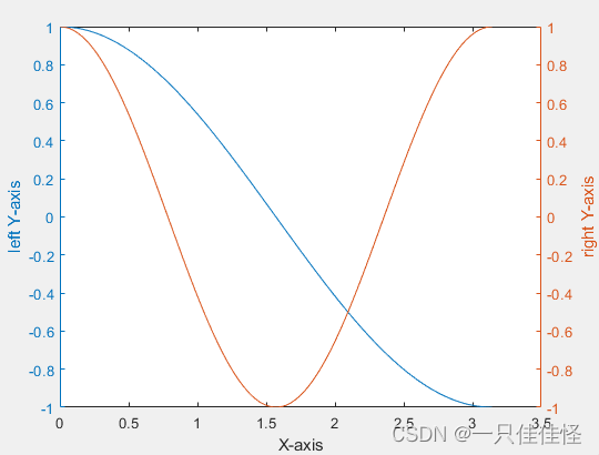 Matlab绘制双纵轴图（yyaxis函数）