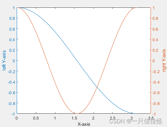 <span style='color:red;'>Matlab</span><span style='color:red;'>绘制</span>双纵轴<span style='color:red;'>图</span>（yyaxis函数）